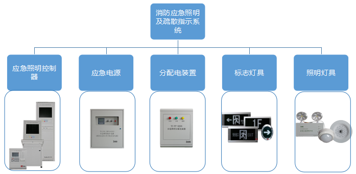 应急照明分配电装置系统