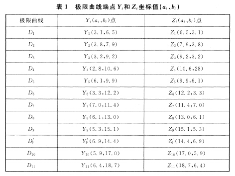 极限曲线端点Yi和Zi坐标值（ai、bi）